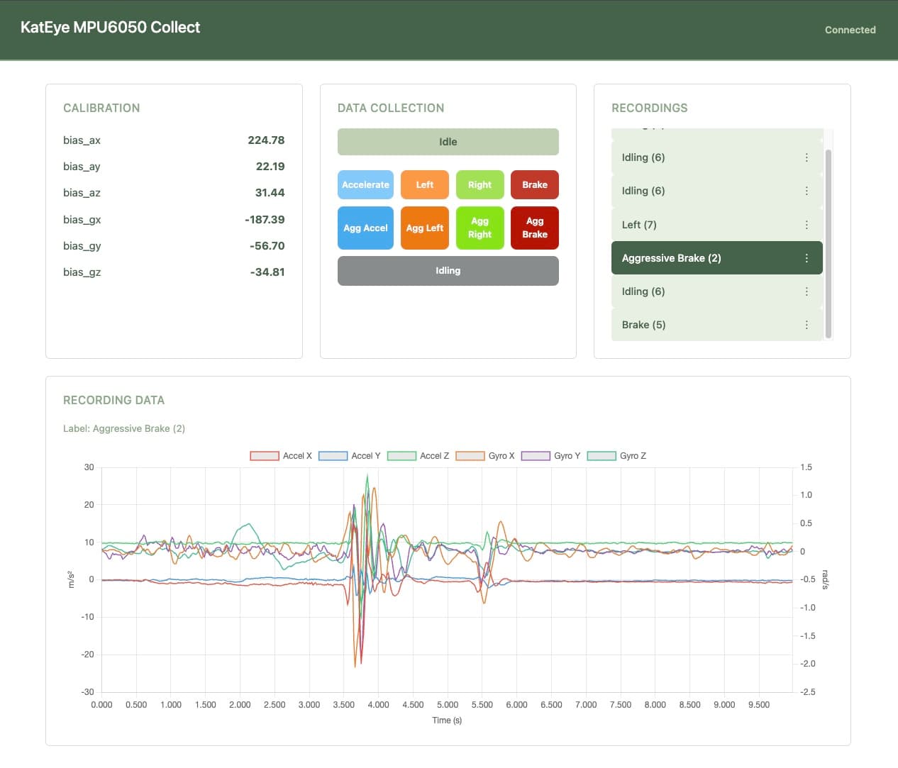 The KatEye dashboard — calibration, one-tap maneuver labeling, recordings, and a live dual-axis plot of the 6-channel IMU capture (an aggressive-brake sample).