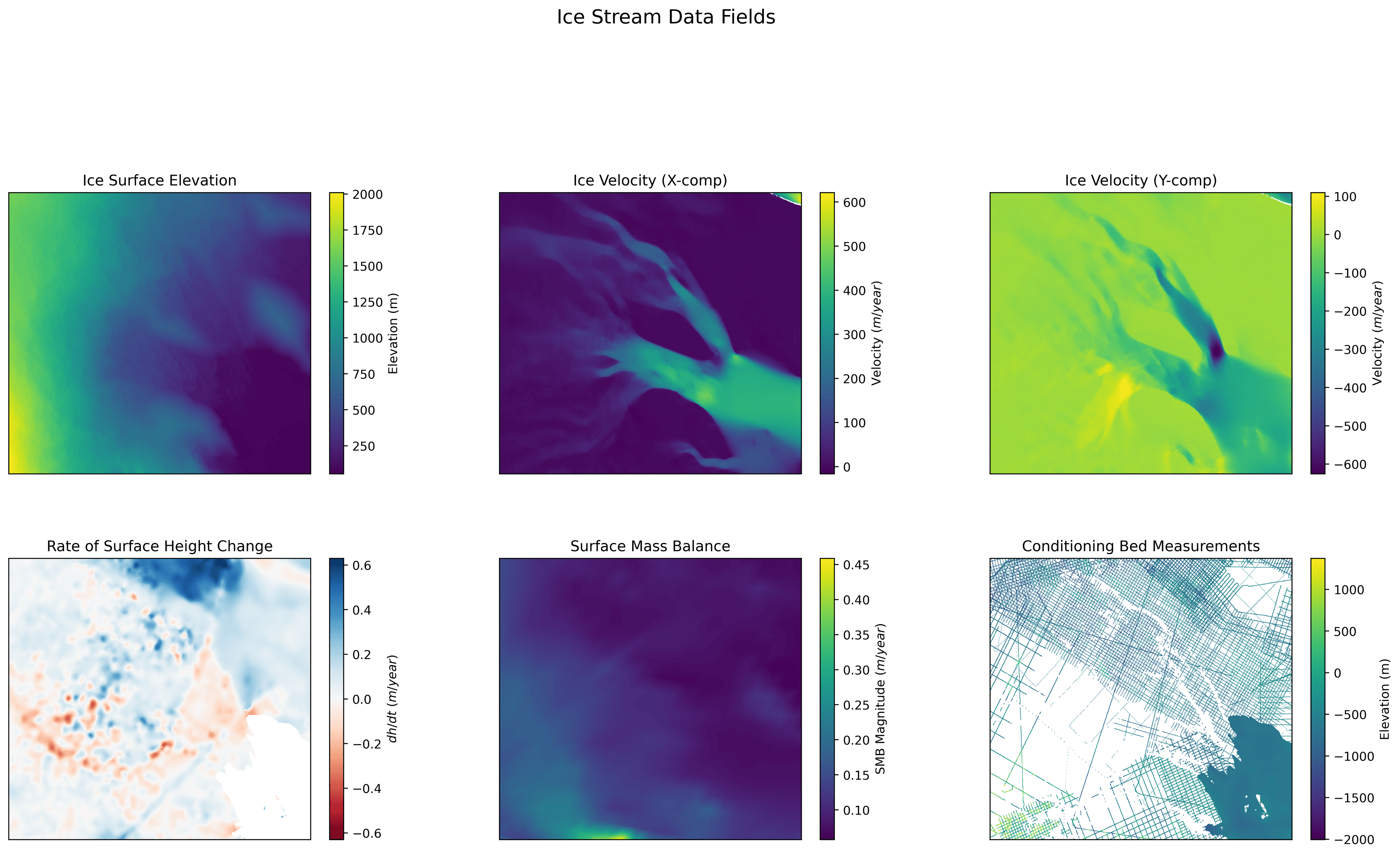 Geophysical input & conditioning fields for the study area — surface elevation, InSAR velocity (x/y), dh/dt, surface mass balance, and scattered radar bed picks.